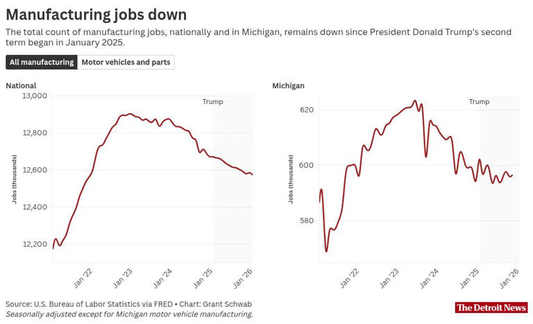 Trump trade rep says manufacturing jobs will rebound in Michigan tour