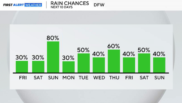 Pleasant weather in North Texas on Thursday before a long stretch of rain