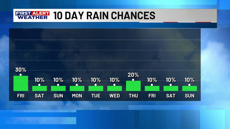 First alert forecast: Isolated showers and storms Friday, drier again ...