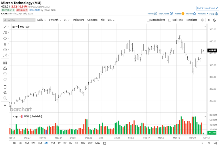 Micron stock is up on ceasefire news. Should you buy MU here?