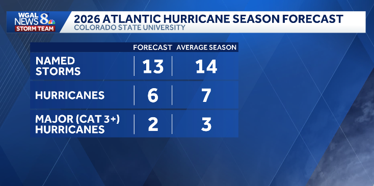 2026 hurricane outlook released by Colorado State University