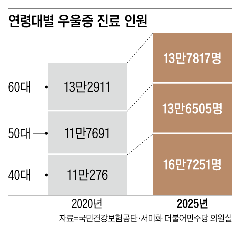 Middle-aged depression, reclusiveness surge in South Korea