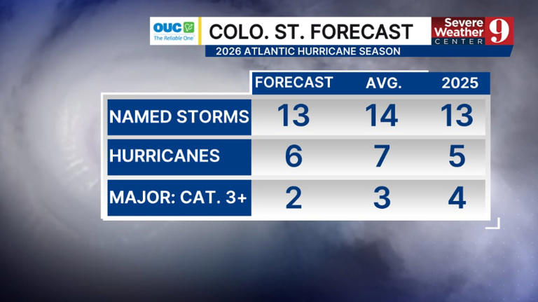 Researchers share 2026 Atlantic hurricane season forecast