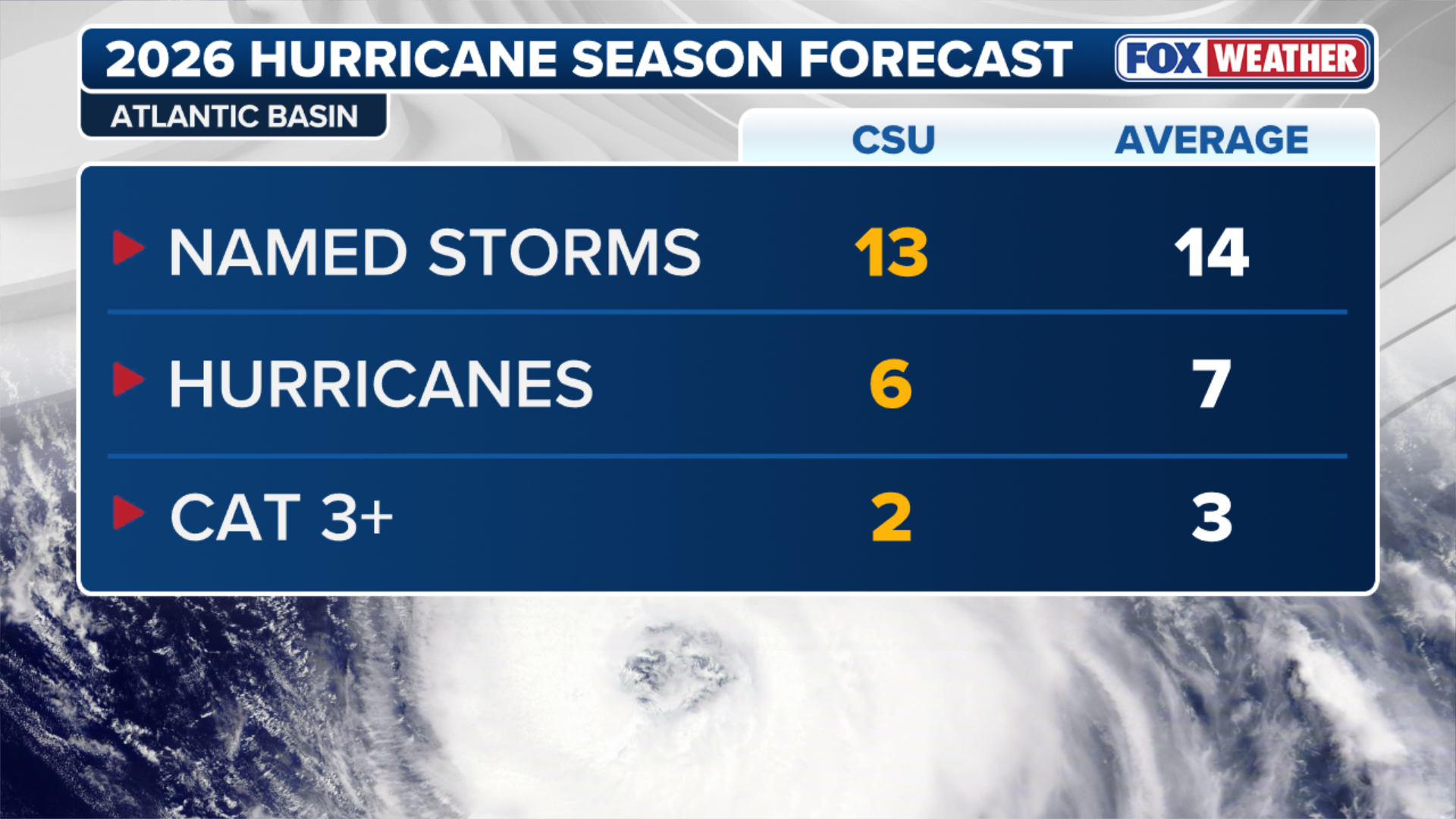 2026 hurricane season: Colorado State University forecasts El Niño to ...
