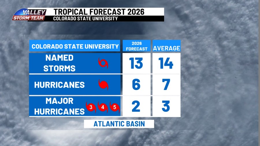 Colorado State University releases forecast for 2026 hurricane season