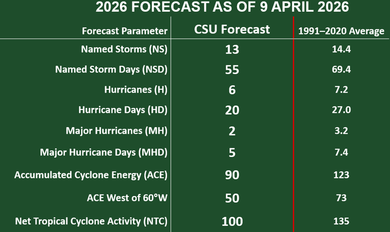 How bad will 2026 Atlantic hurricane season be? NOAA issues its prediction