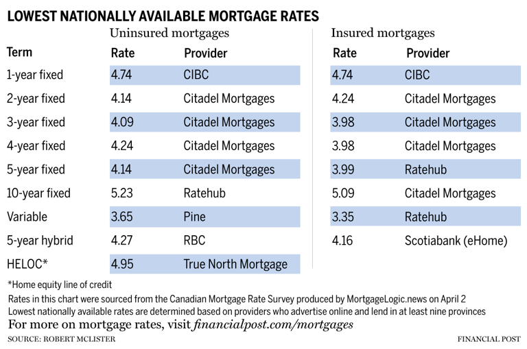 Fixed mortgage rates jump from Middle East oil shock