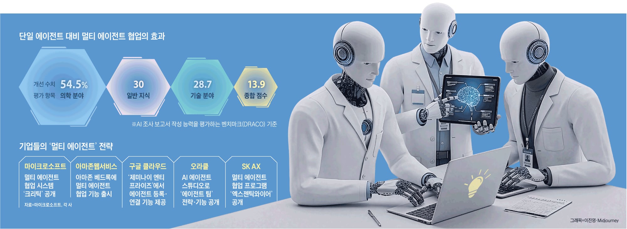 Entering the multi-AI era: Collaborative systems surpass single agents