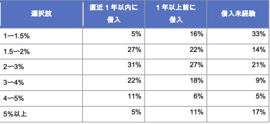 AA20xQ6g 68%が住宅ローン変動金利は「2%以上に上昇」と予想。繰り上げ返済に切り替えるのは何％から?