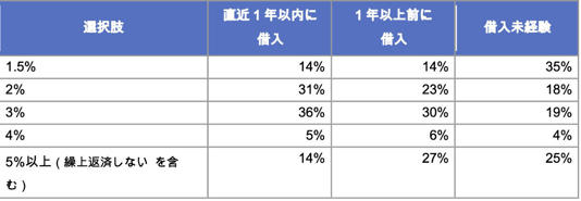 AA20xQ6i 68%が住宅ローン変動金利は「2%以上に上昇」と予想。繰り上げ返済に切り替えるのは何％から?