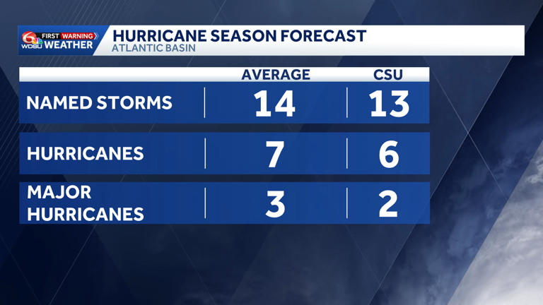 Colorado State University predicts a below average 2026 Atlantic ...