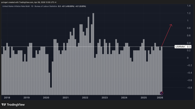 March inflation set for biggest jump since June 2022 — when CPI spikes ...