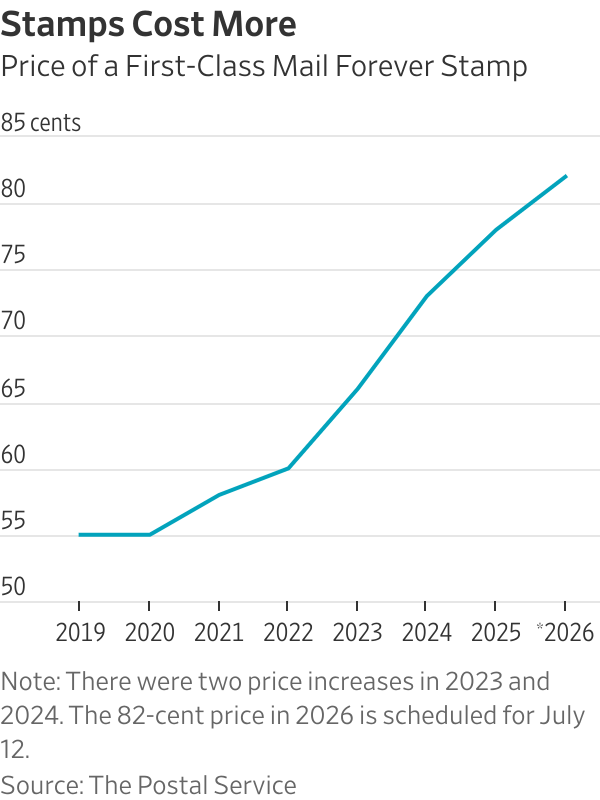 Forever stamp prices to rise 5% this summer