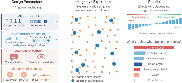 Integrative experiment design reveals hidden patterns in decades-old ...