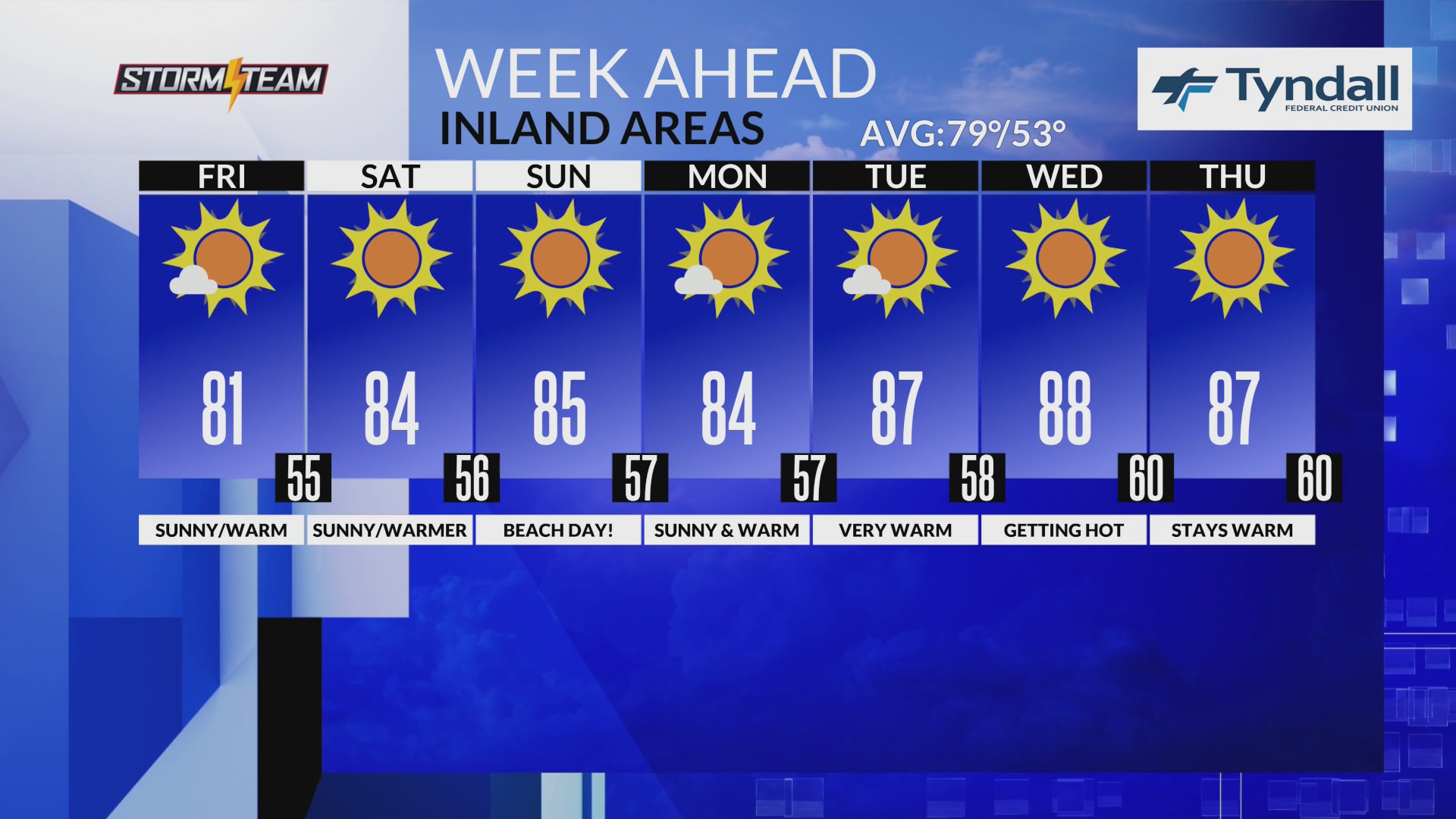 High pressure brings steady warming trend and dry conditions