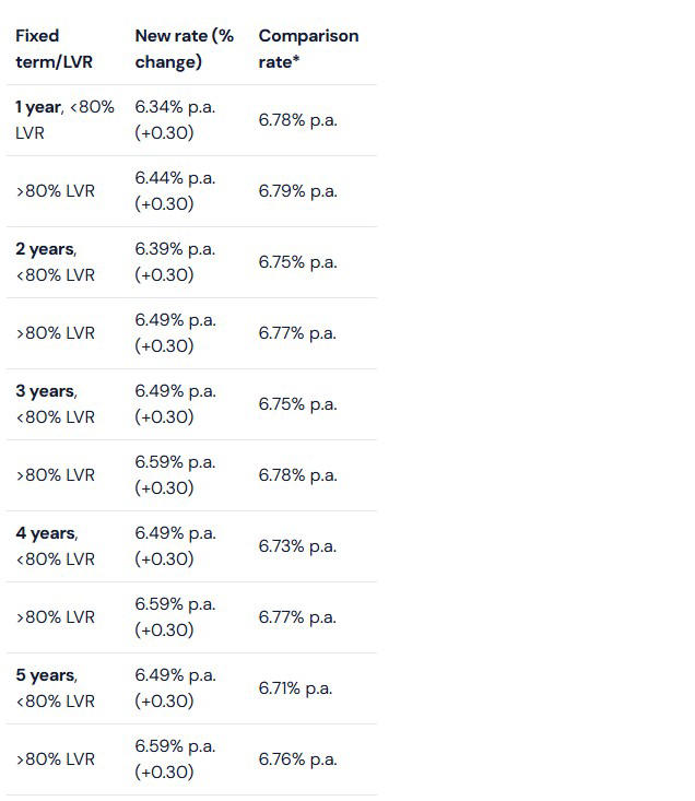 NAB lifts fixed rates across home loans and term deposits