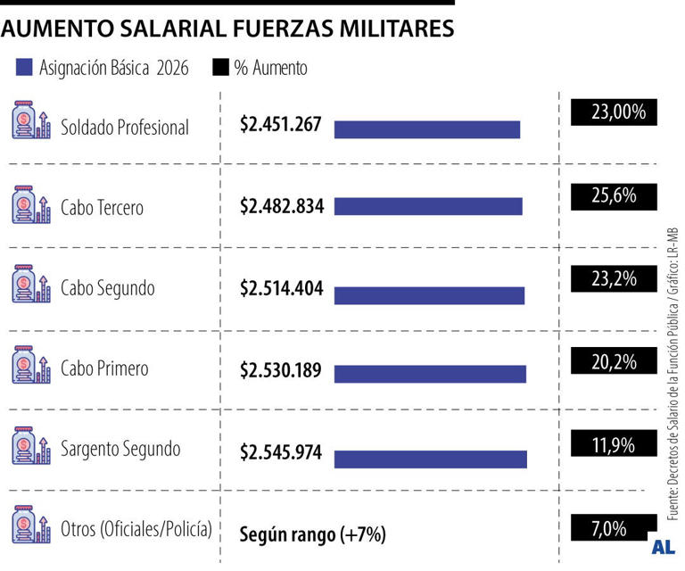 Gobierno oficializó aumento salarial de 7% para miembros del Ejército ...