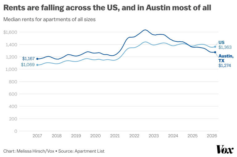 How Austin’s stunning drop in rents explains housing in America
