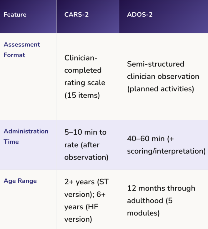 CARS-2 vs. ADOS-2: Choosing the right autism assessment tool for your ...