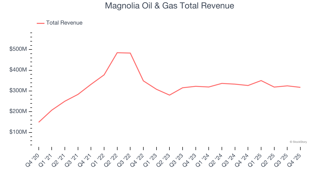 Q4 earnings outperformers: Magnolia Oil & Gas (NYSE:MGY) and the rest ...