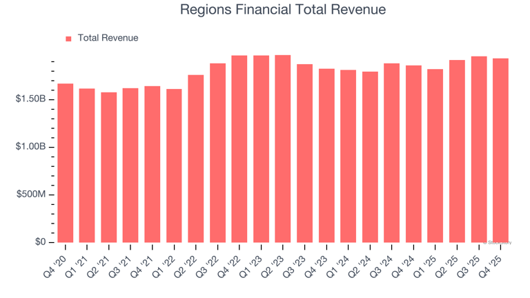 Regions Financial (RF) Q1 earnings: What to expect