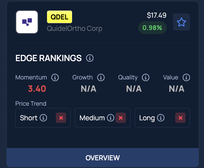 QuidelOrtho (QDEL) drops 20% after-hours on Wednesday—what's going on?