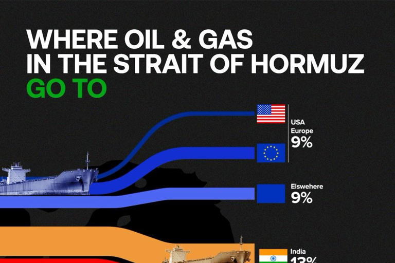 Asia dominates oil flows through Strait of Hormuz