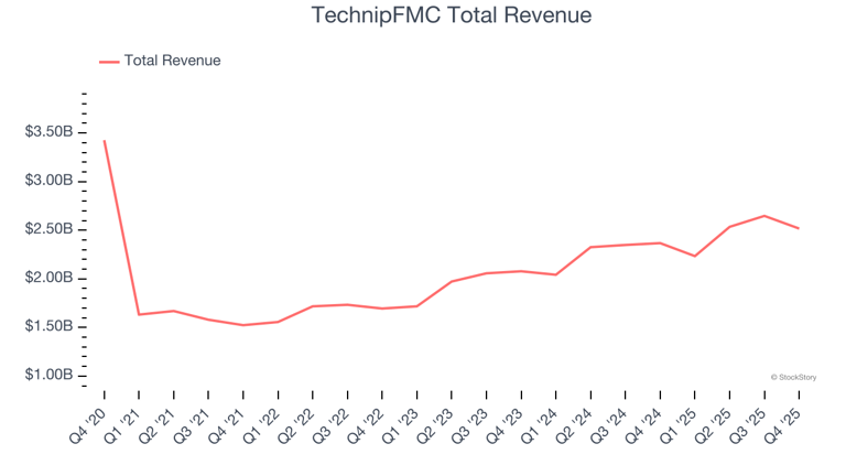 Winners and losers of Q4: TechnipFMC (NYSE:FTI) vs the rest of the ...