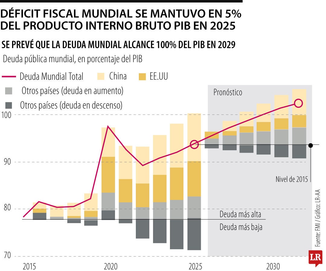 El Monitor Fiscal del FMI alerta que la deuda mundial subiría a 100% ...