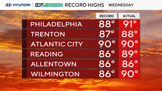 Another day of record heat Thursday in Philadelphia region. Here's the ...