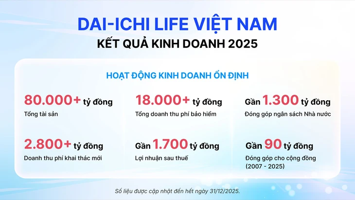 Dai-ichi Life Việt Nam lãi gần 1.700 tỉ đồng năm 2025
