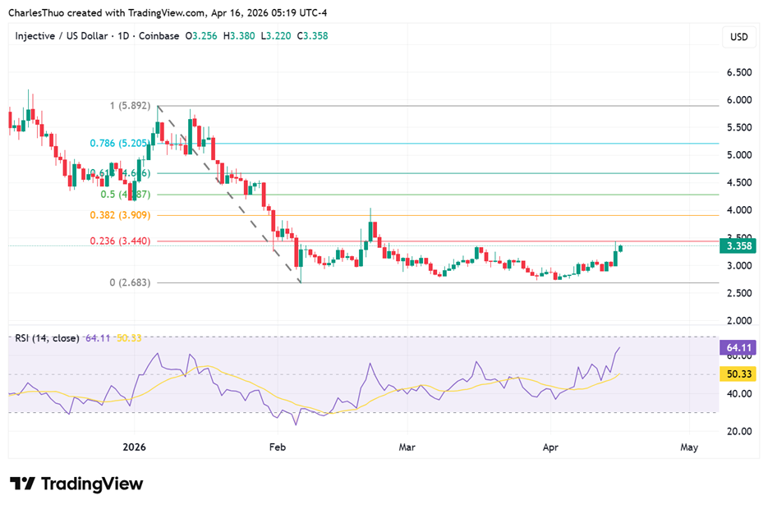 Why is Injective (INJ) surging 10% after US futures launch?