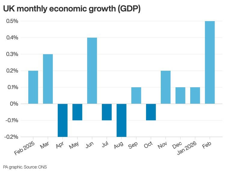 UK economic growth in February better than forecast before Iran war
