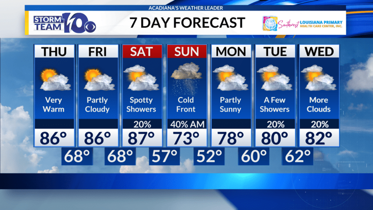 A bit hotter the next few days, cold front coming this weekend