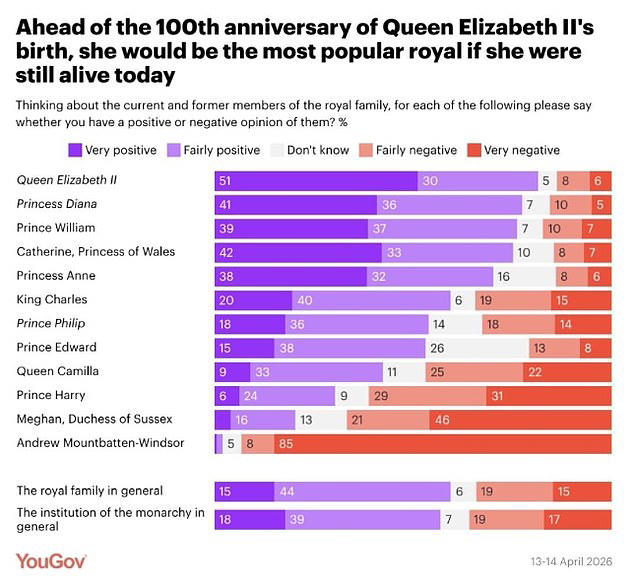 Queen Elizabeth still reigns supreme: Late monarch is the most popular ...