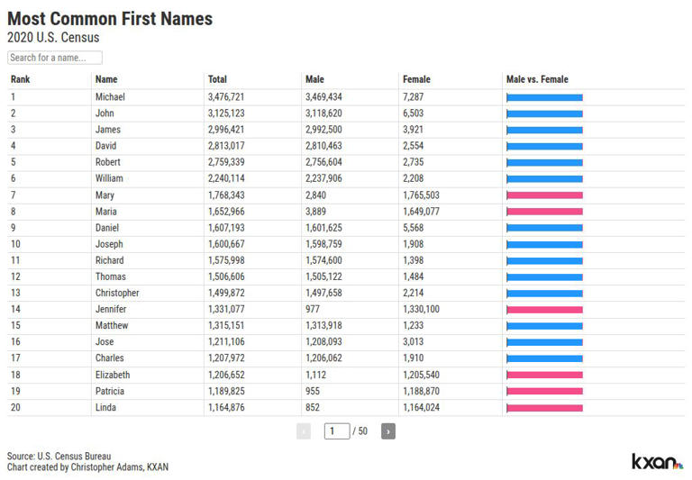 US Census Bureau lists 1,000 most common first names in America