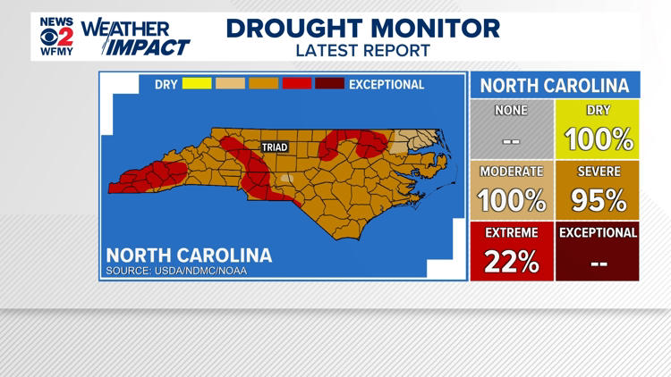 North Carolina drought conditions are getting worse, with no rain in sight