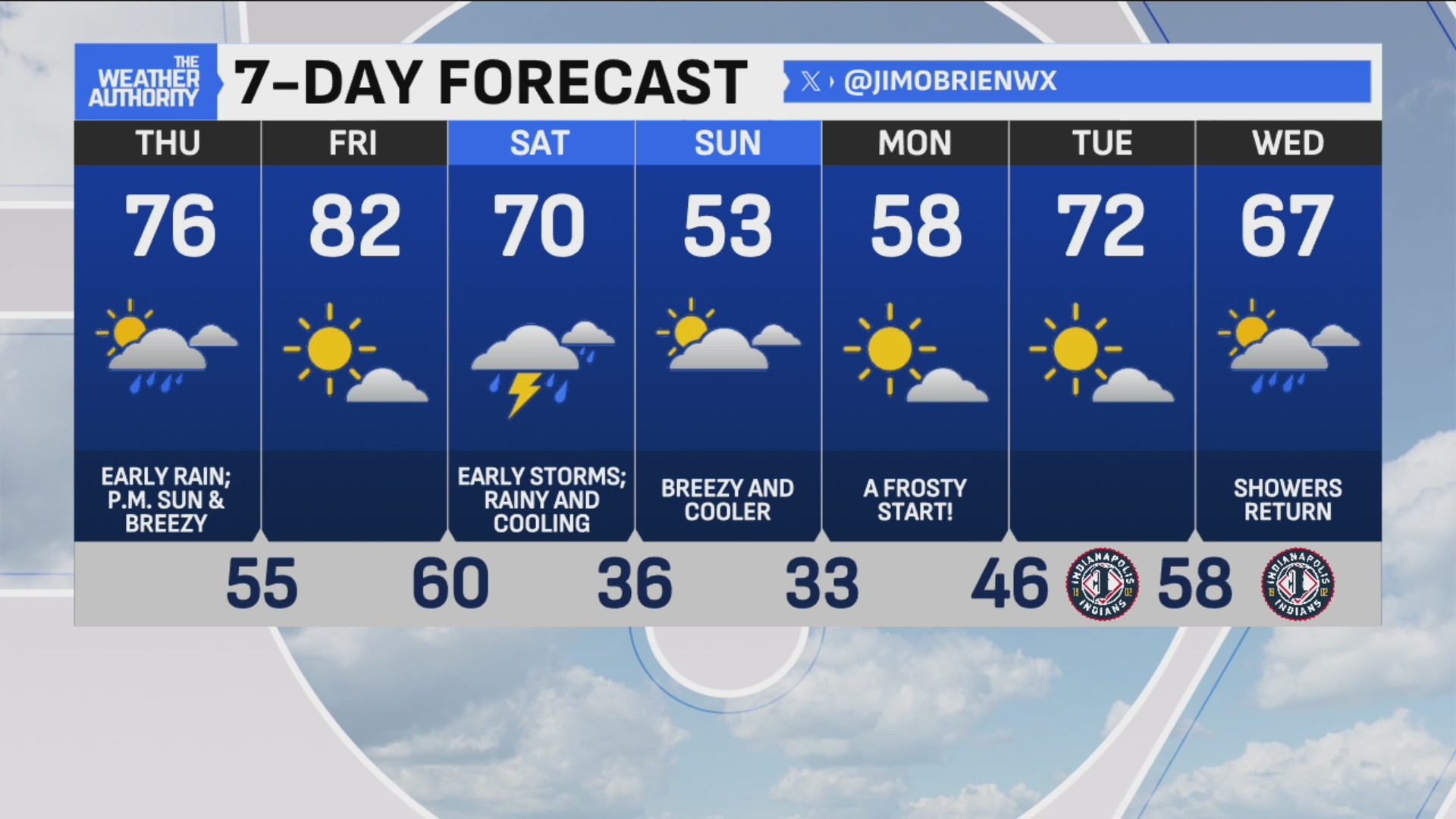 Rain chances possible for morning, dry and warm conditions with ...