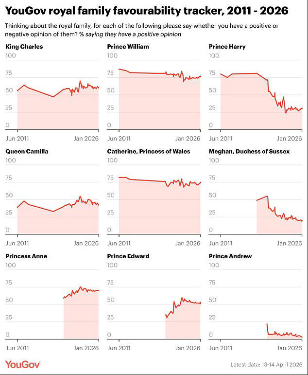 Queen Elizabeth still reigns supreme: Late monarch is the most popular ...