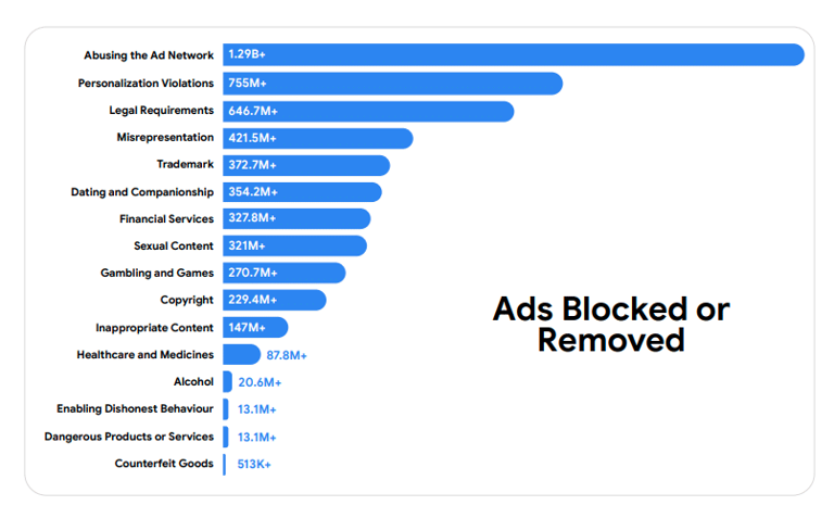 Gemini blocked more than 99% of bad ads before they ran in 2025