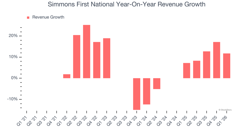 Simmons First National (NASDAQ:SFNC) misses Q1 CY2026 revenue estimates