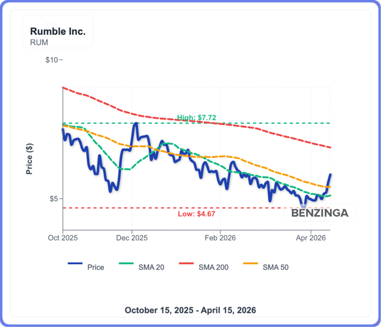 Why Rumble stock is trading higher today: Northern Data deal fuels AI ...