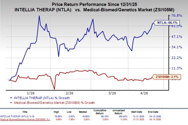 1 News Article Image NTLA-Aktie steigt in 3 Monaten um 20%: Hier ist, was sie wissen sollten