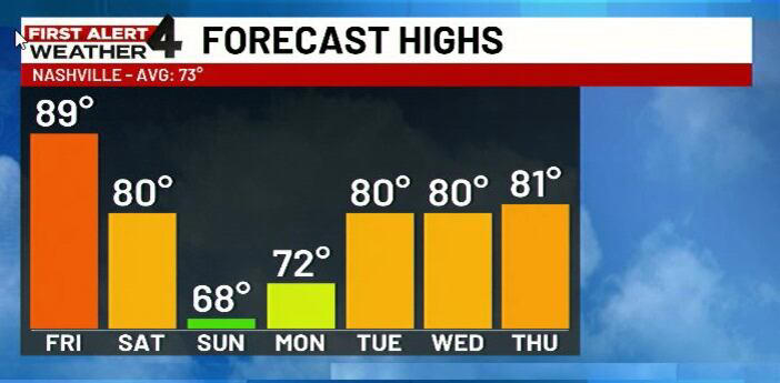 First Alert Weather: Near-record heat in Nashville Friday before big ...