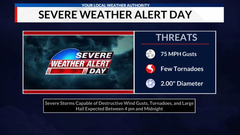 Severe weather alert day: Damaging winds & tornadoes possible Friday