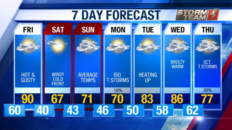 Above average temperatures for Friday | Much cooler temperatures for ...