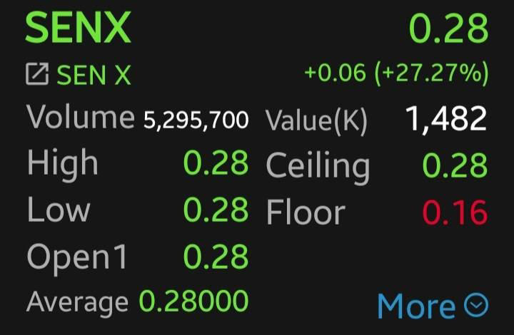 หุ้น SENX พุ่งแรง 27.27% หลังพบบิ๊กล็อตเกือบ 20% ยันโครงสร้างบริหารยัง ...