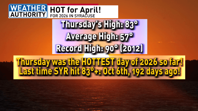 Thursday featured the hottest day of 2026 so far and a few severe storm ...