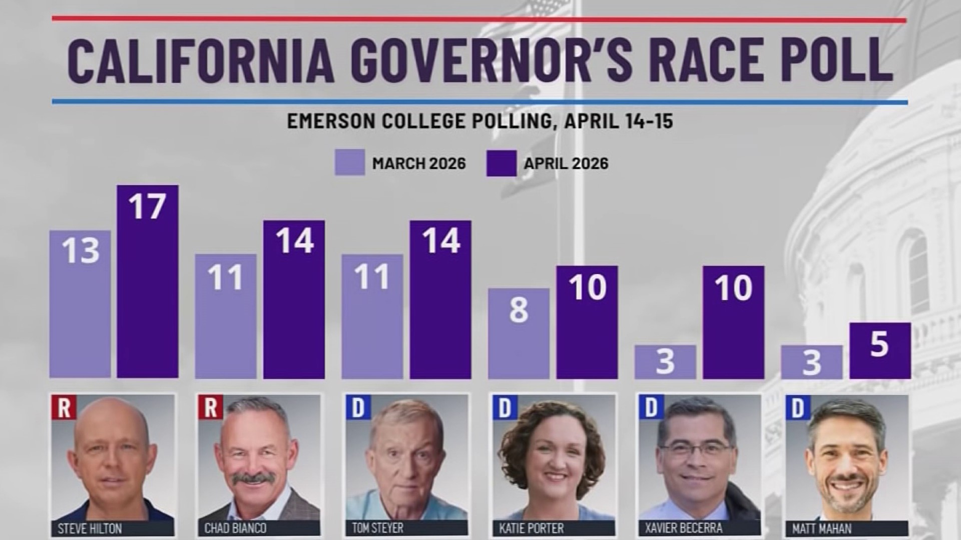 New California governor's race poll shows Becerra emerging after ...