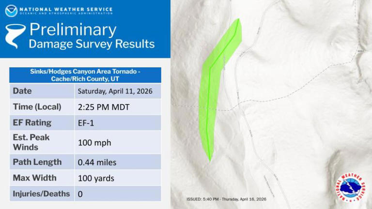 Weather service damage survey determines EF-1 tornado hit Utah on Saturday